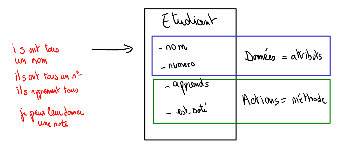 généralisation des caractéristiques des étudiants sous forme de classe