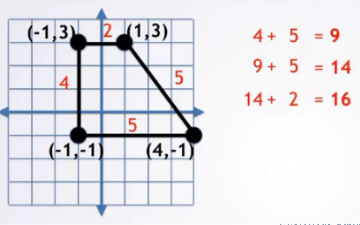 définition d'un périmètre
